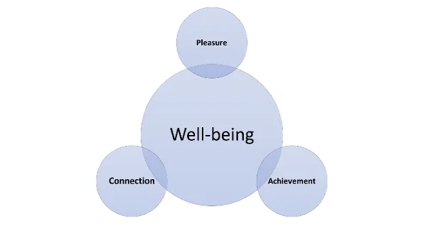 Well being by balancing Pleasure Connection and Achievement